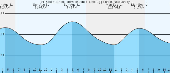 tide graph