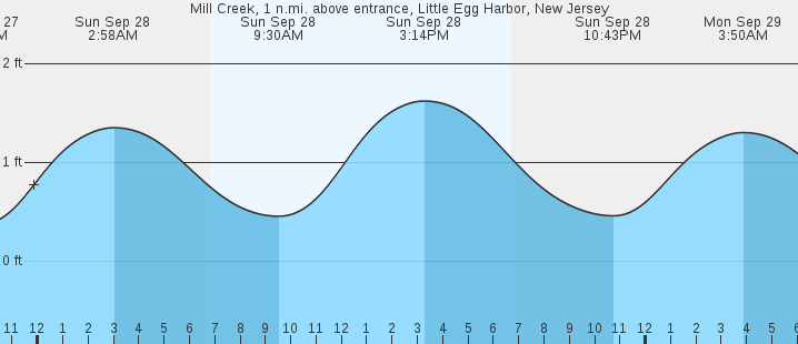 tide graph