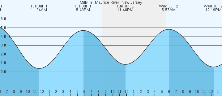 tide graph