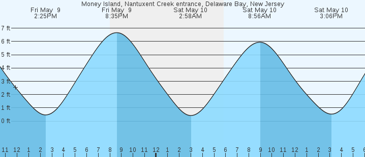 tide graph