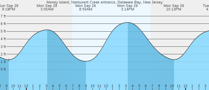 tide graph