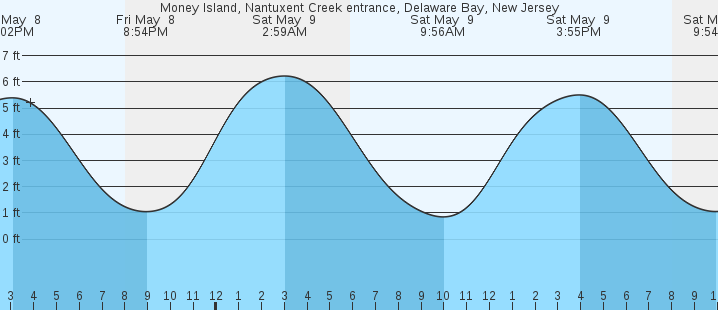 tide graph
