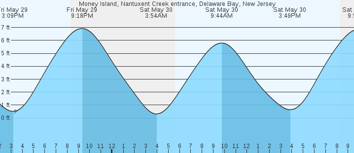 tide graph