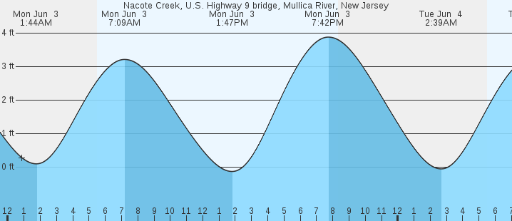 Mullica River Tide Chart