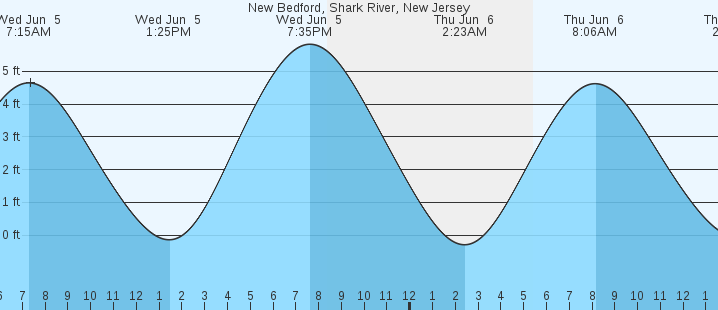 Shark River Nj Tide Chart