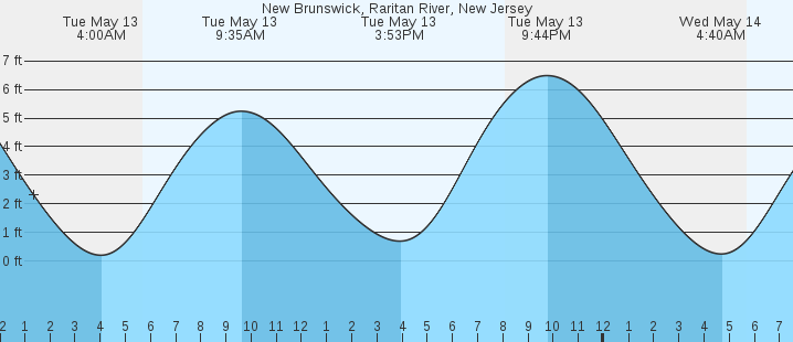 tide graph