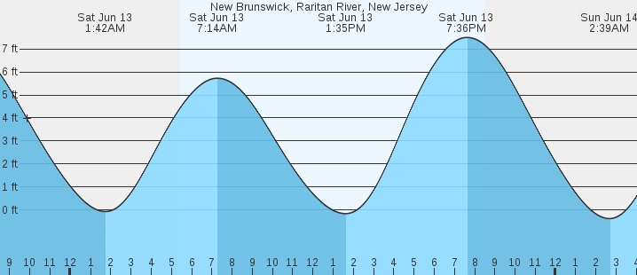 tide graph