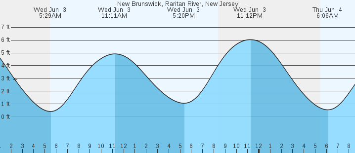 tide graph