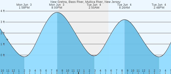 Bass River Tide Chart