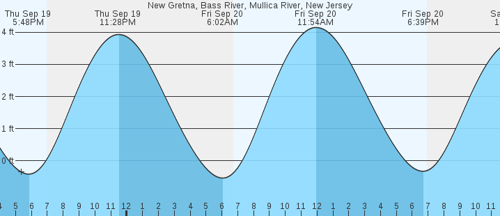 new-gretna-bass-river-mullica-river-nj-tides-marineweather