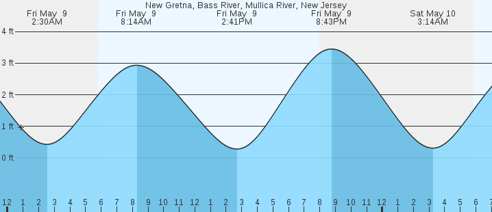 tide graph