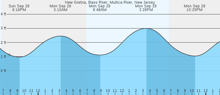 tide graph