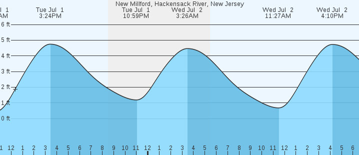 tide graph