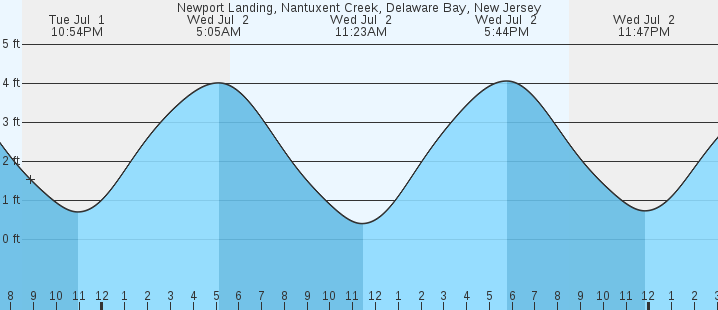 tide graph