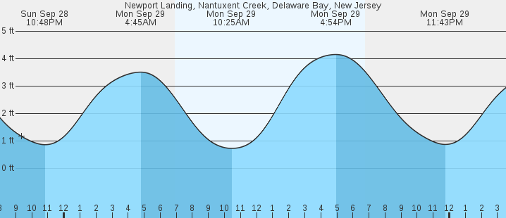 tide graph