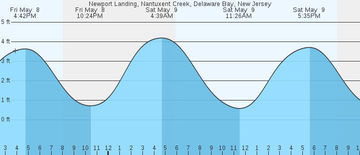 tide graph