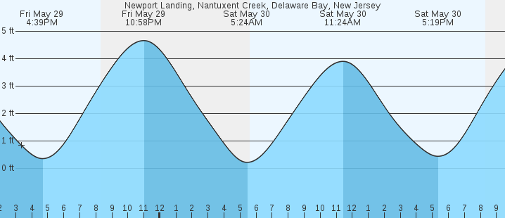 tide graph