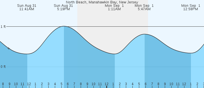 tide graph
