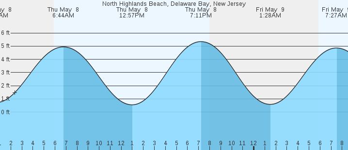 tide graph
