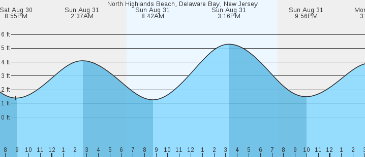 tide graph