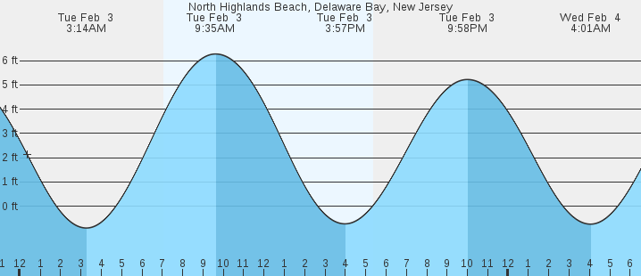tide graph