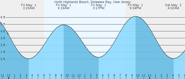 tide graph