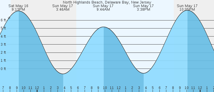 tide graph