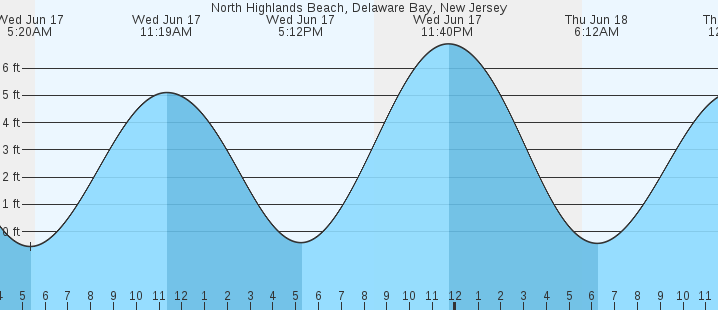 tide graph