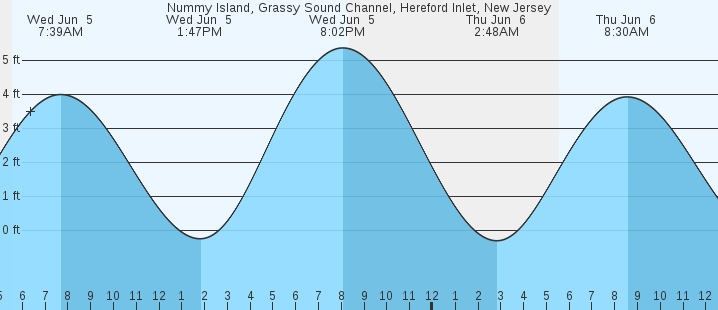Tide Chart Hereford Inlet Nj