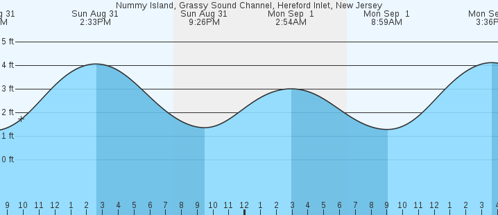 tide graph