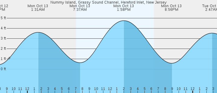 tide graph