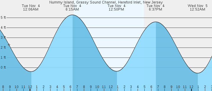 tide graph