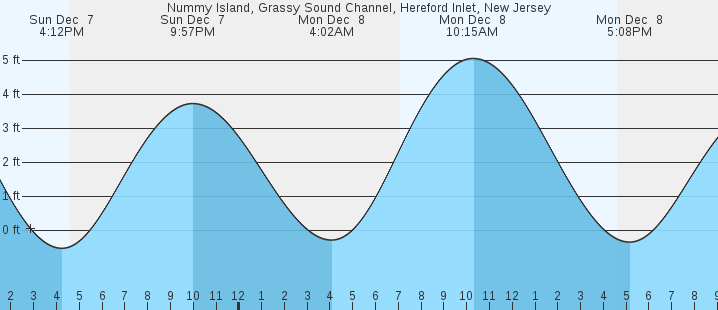 tide graph