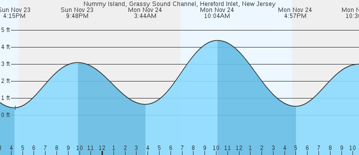 tide graph