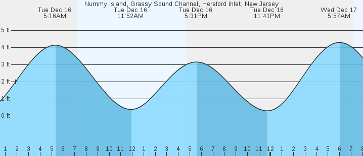 tide graph