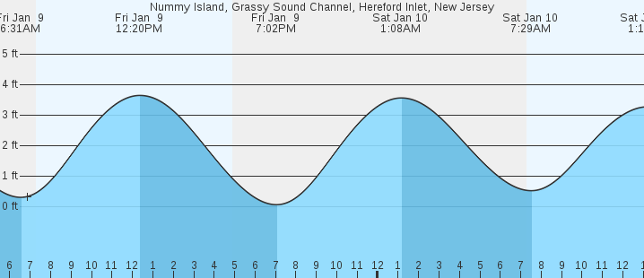 tide graph