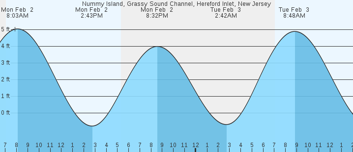 tide graph