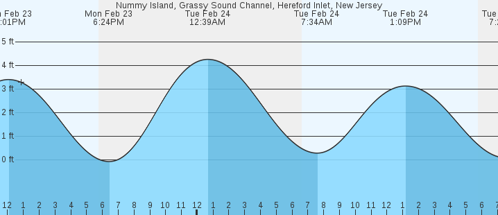 tide graph