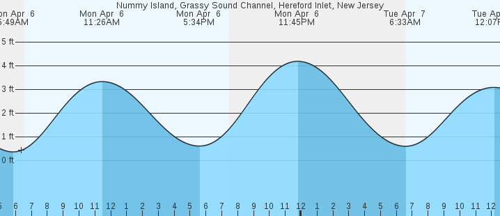 tide graph
