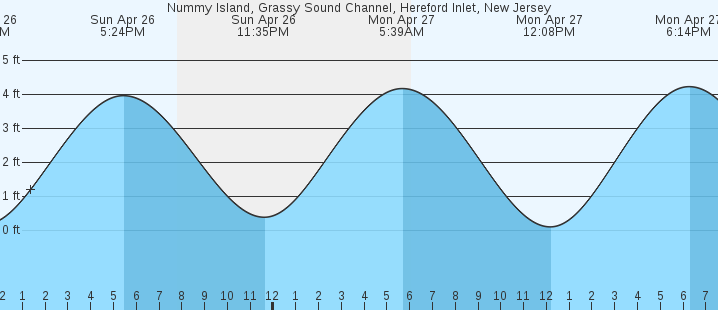 tide graph
