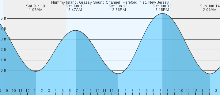 tide graph