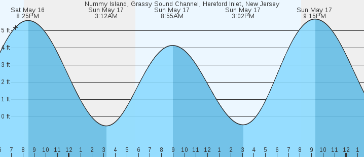 tide graph
