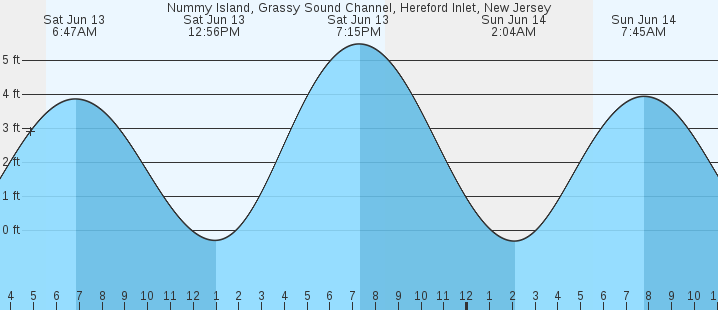 tide graph