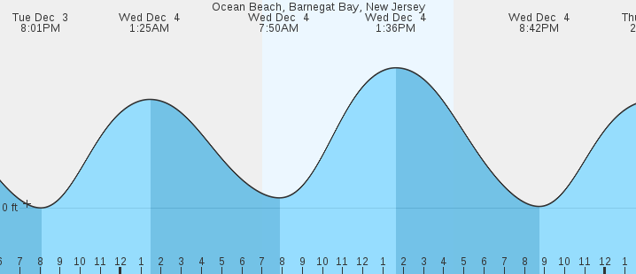 Barnegat Bay Tide Chart