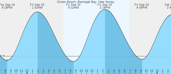 ocean-beach-barnegat-bay-nj-tides-marineweather