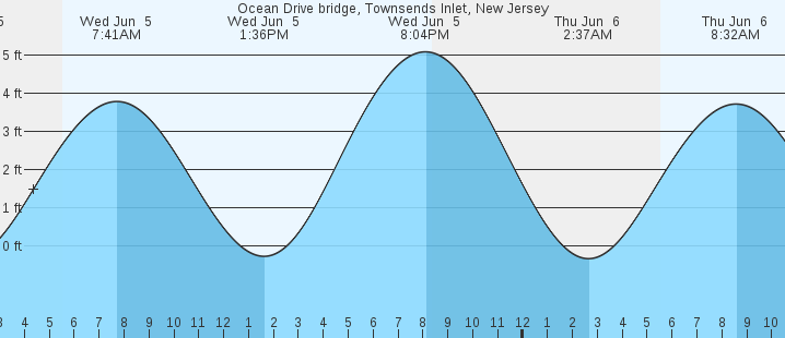 Avalon New Jersey Tide Chart