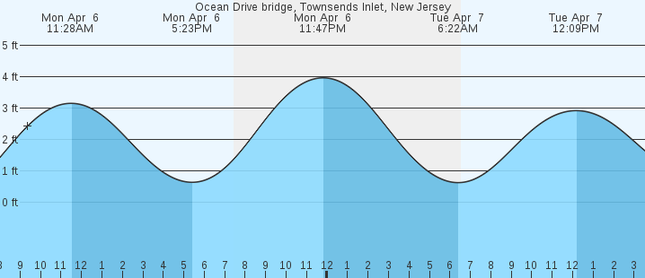 tide graph