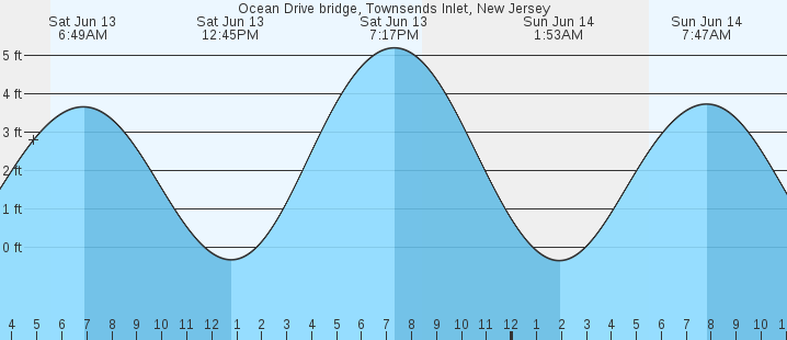 tide graph