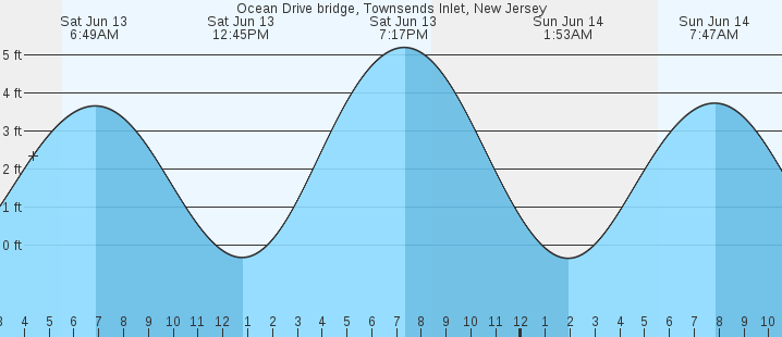tide graph