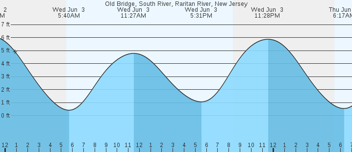 tide graph